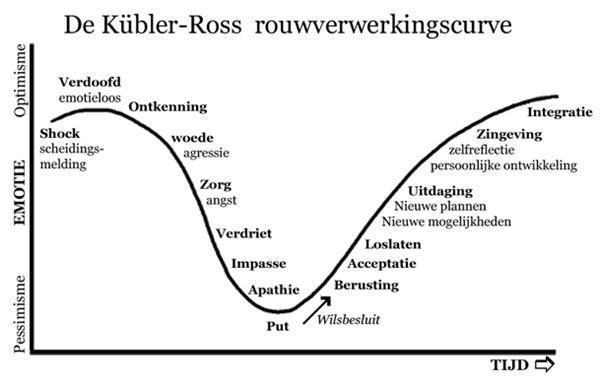 Kubler Ross Rouwproces